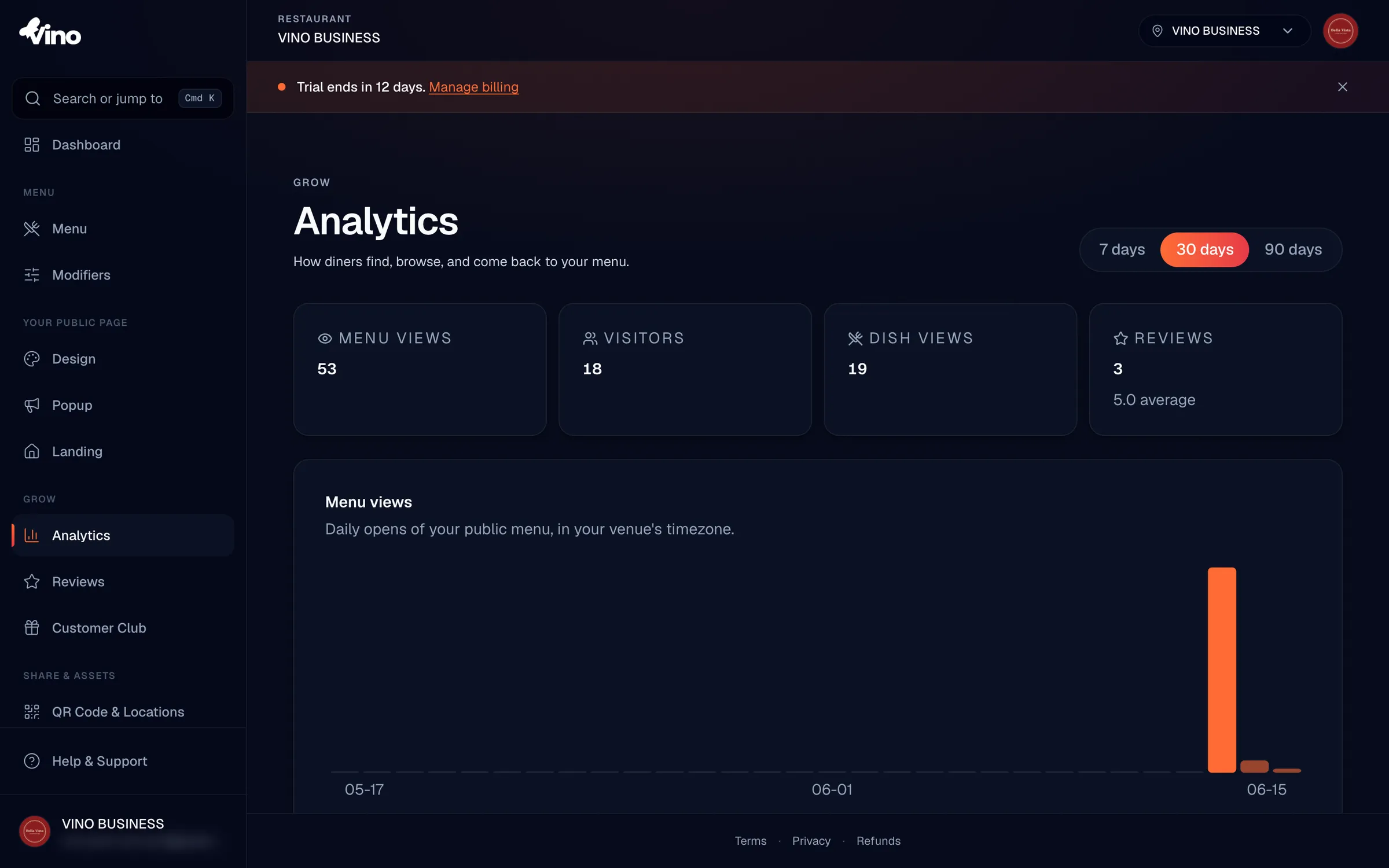 La dashboard delle Analisi con schede KPI per Visualizzazioni menu, Visitatori, Visualizzazioni piatti e Recensioni, un grafico a barre delle Visualizzazioni menu con gli andamenti giornalieri e un elenco dei Piatti più visualizzati con il numero di visualizzazioni.